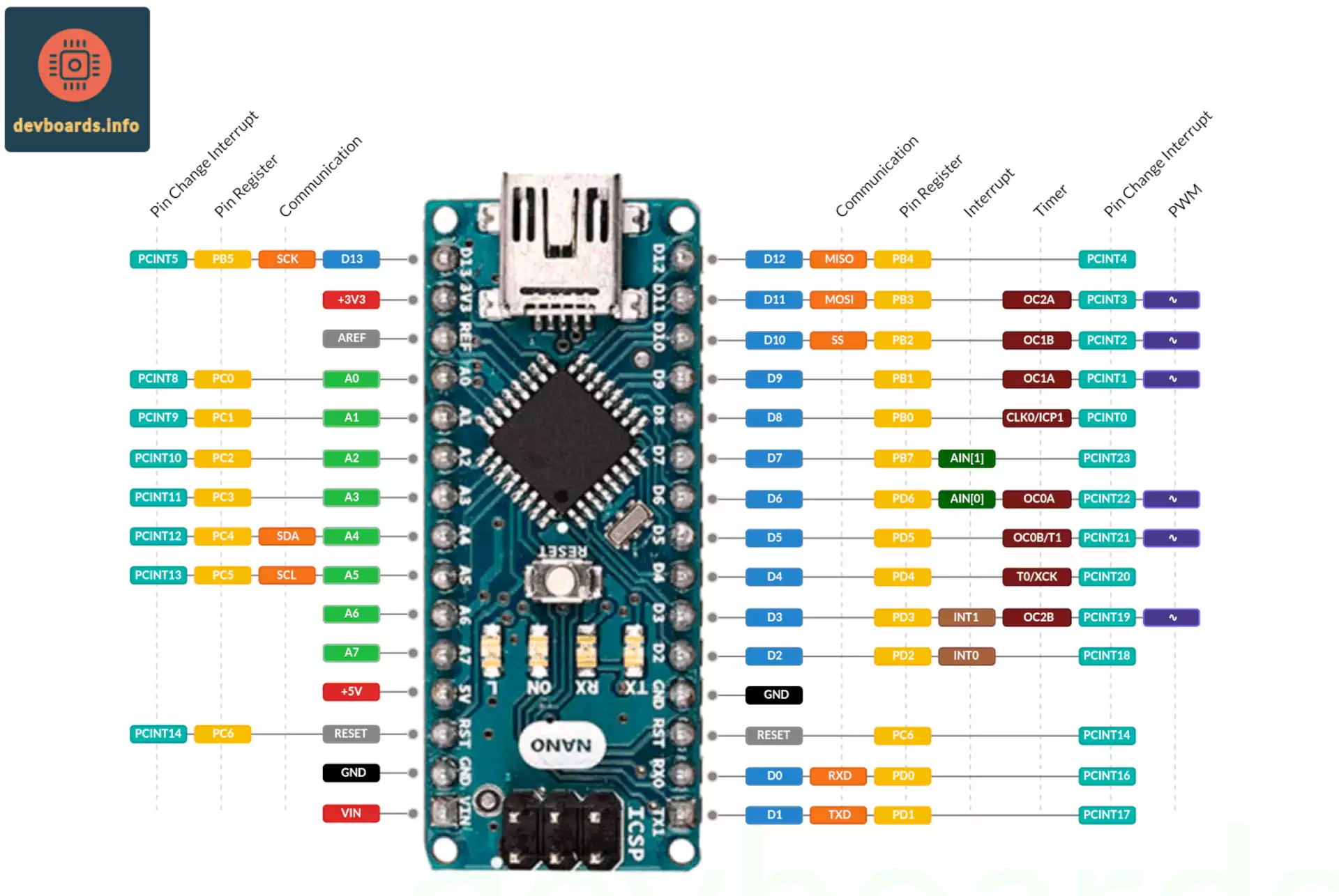Click on the image to see the Arduino Nano Pinout Arduino Nano Pinout