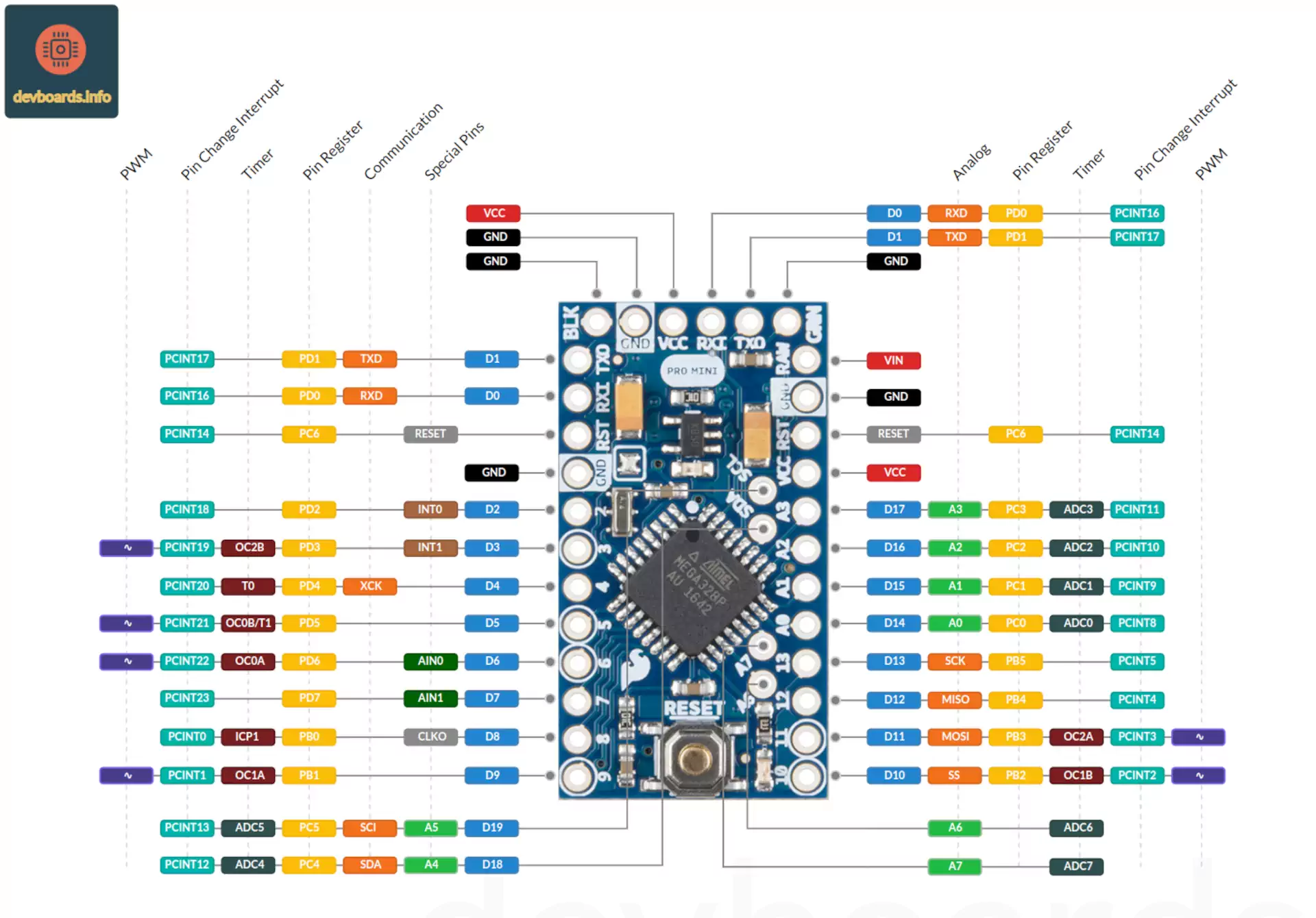 Click on the image to see the Arduino Pro Mini Pinout Arduino Pro Mini Pinout