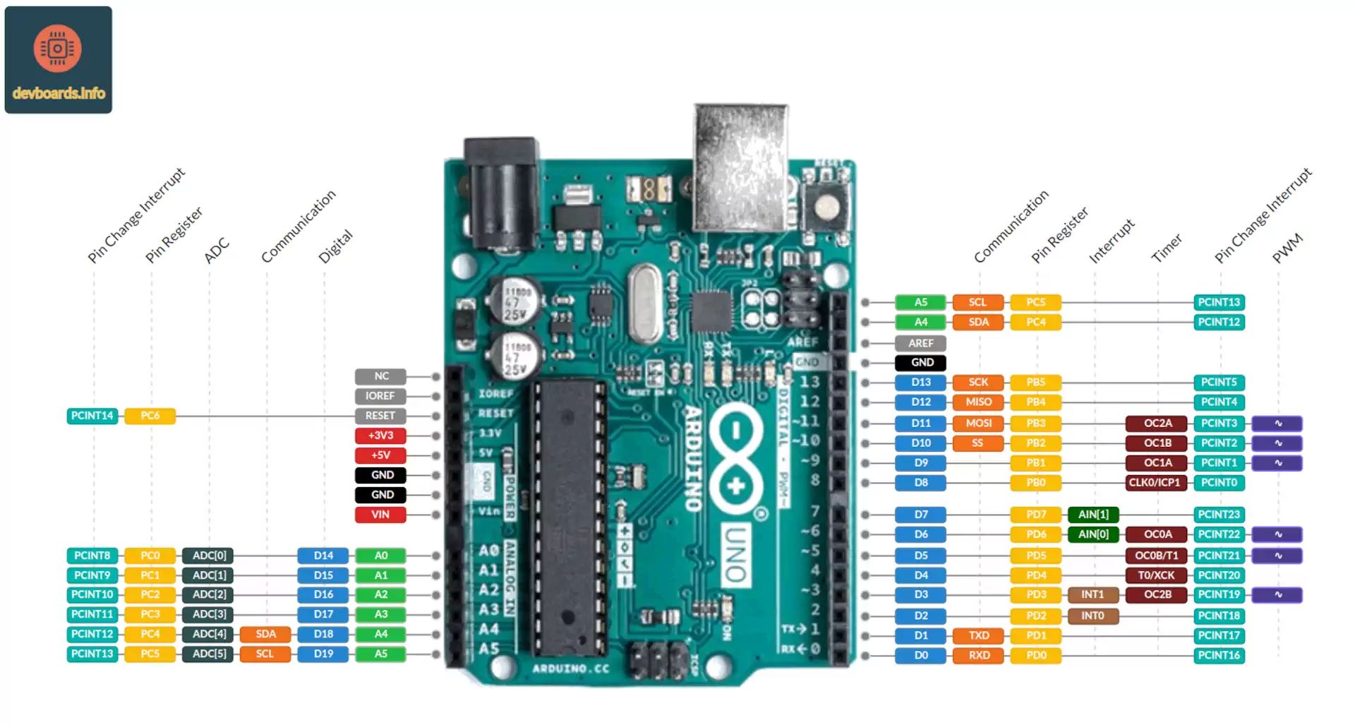 Click on the image to see the Arduino Uno Rev3 Pinout Arduino Uno Rev3 Pinout