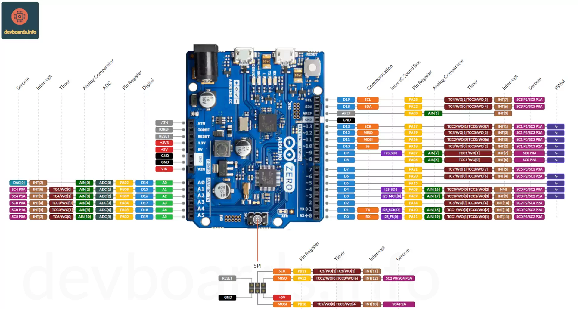 Click on the image to see the Arduino Zero Pinout Arduino Zero Pinout